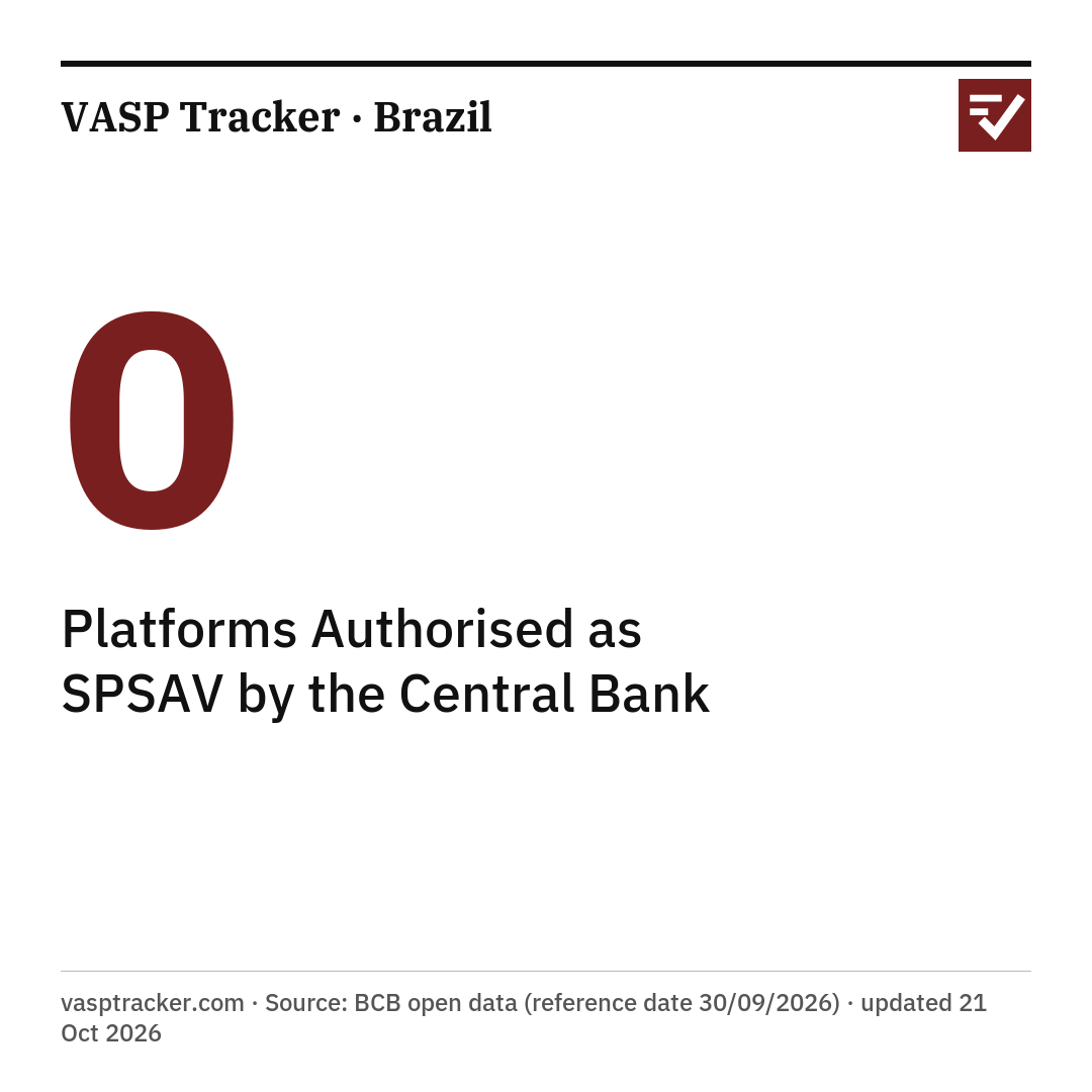 0 platforms authorised as SPSAV by the Central Bank. vasptracker.com · Source: BCB open data (reference date 30/09/2026) · updated 20 Oct 2026