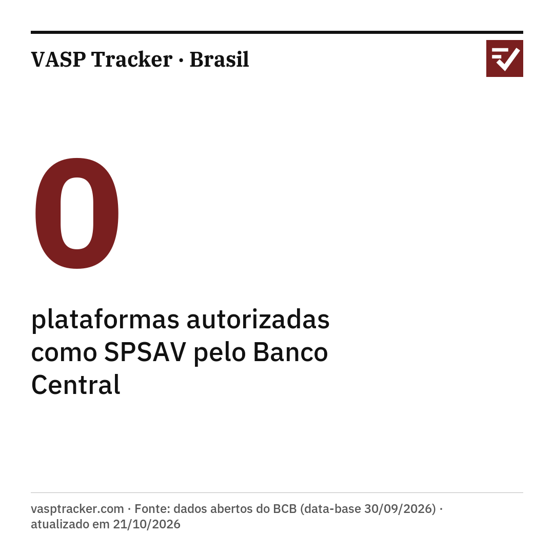 0 plataformas autorizadas como SPSAV pelo Banco Central. vasptracker.com · Fonte: dados abertos do BCB (data-base 30/09/2026) · atualizado em 20/10/2026