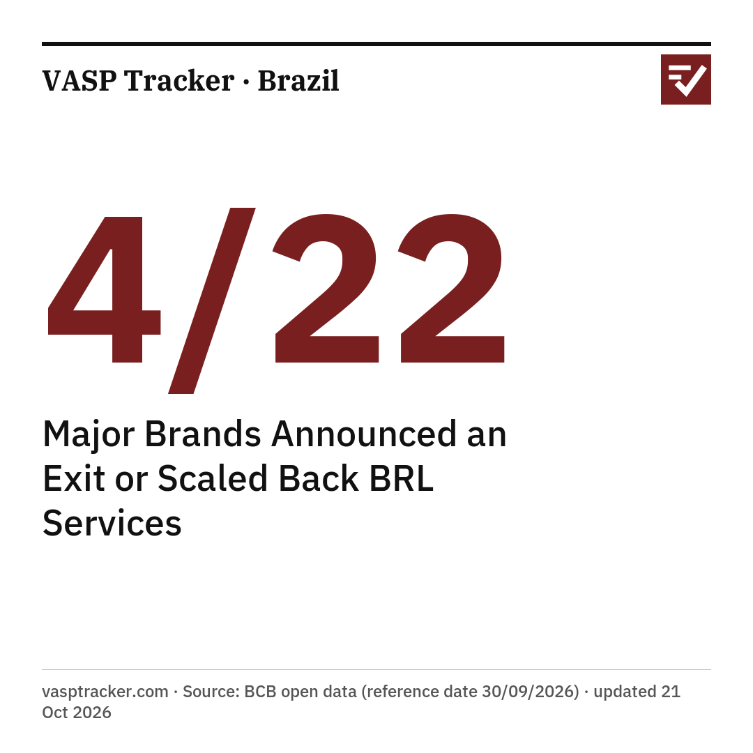 4/22 major brands announced an exit or scaled back BRL services. vasptracker.com · Source: BCB open data (reference date 30/09/2026) · updated 20 Oct 2026