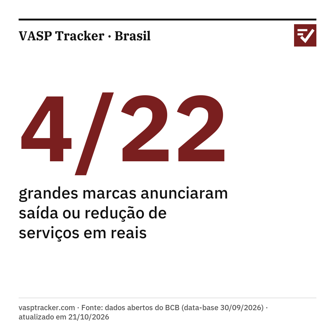 4/22 grandes marcas anunciaram saída ou redução de serviços em reais. vasptracker.com · Fonte: dados abertos do BCB (data-base 30/09/2026) · atualizado em 20/10/2026