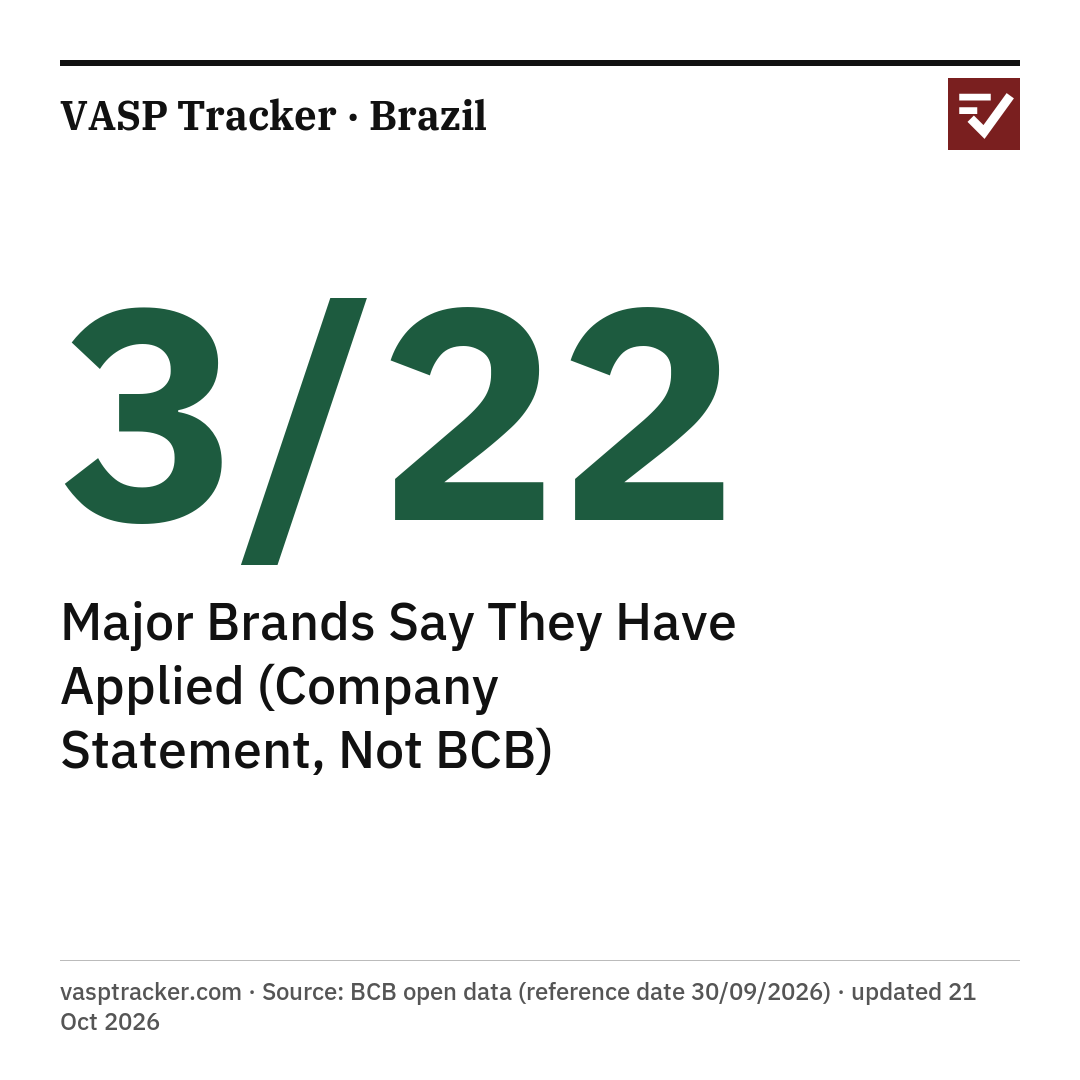 3/22 major brands say they have applied (company statement, not BCB). vasptracker.com · Source: BCB open data (reference date 30/09/2026) · updated 20 Oct 2026