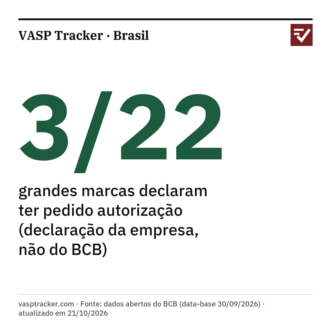 3/22 grandes marcas declaram ter pedido autorização (declaração da empresa, não do BCB). vasptracker.com · Fonte: dados abertos do BCB (data-base 30/09/2026) · atualizado em 20/10/2026