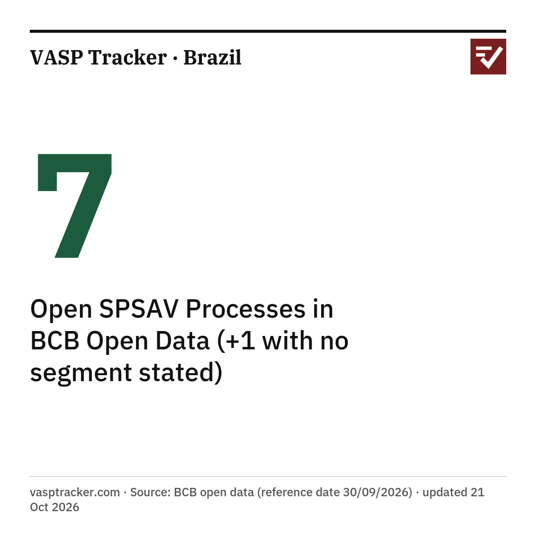 7 open SPSAV processes in BCB open data. vasptracker.com · Source: BCB open data (reference date 30/09/2026) · updated 20 Oct 2026