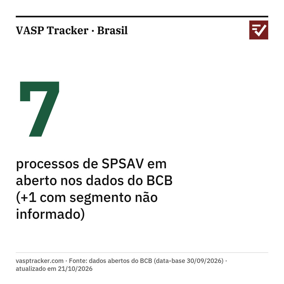 7 processos de SPSAV em aberto nos dados do BCB. vasptracker.com · Fonte: dados abertos do BCB (data-base 30/09/2026) · atualizado em 20/10/2026